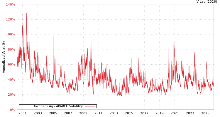 graph of Doccheck Ag APARCH