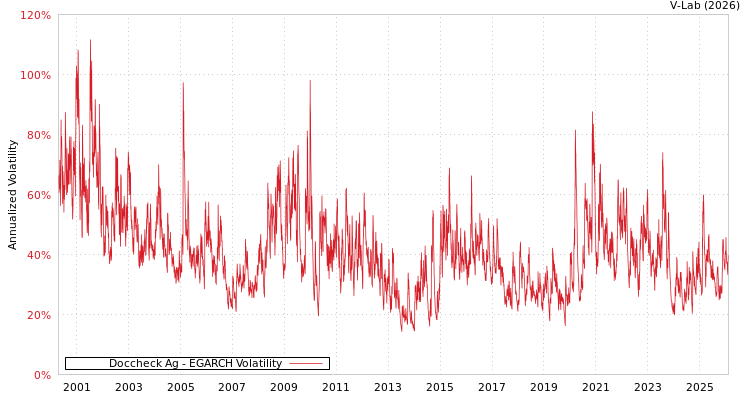 graph of Doccheck Ag EGARCH