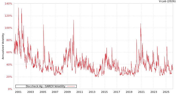 graph of Doccheck Ag GARCH