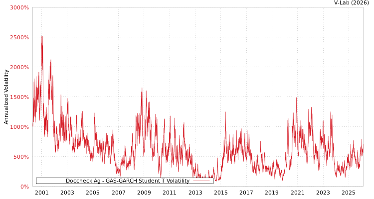 graph of Doccheck Ag GAS-GARCH-T