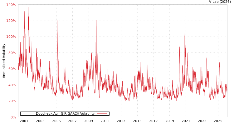 graph of Doccheck Ag GJR-GARCH