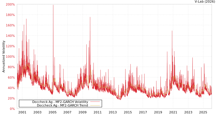 graph of Doccheck Ag MF2-GARCH