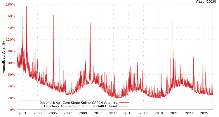 graph of Doccheck Ag S0GARCH