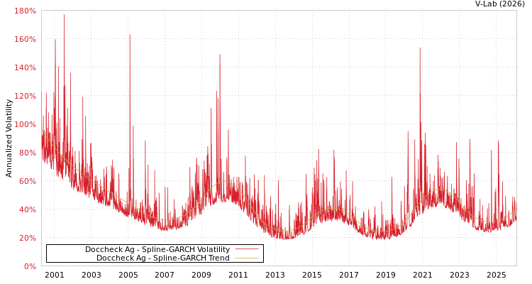 graph of Doccheck Ag SGARCH