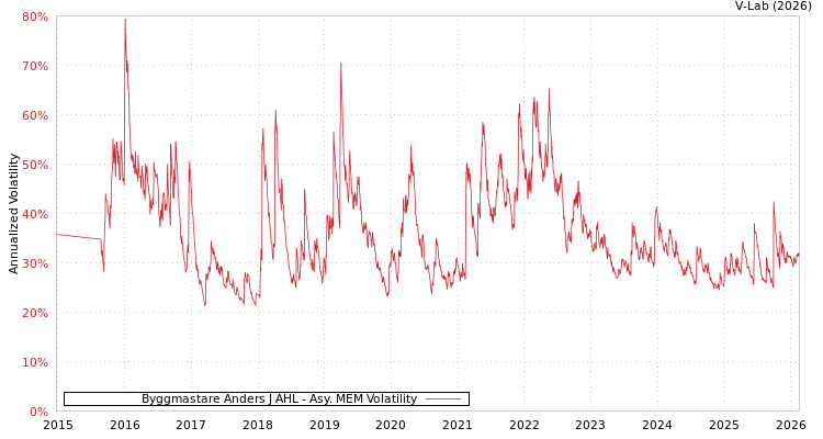 graph of Byggmastare Anders J AHL AMEM