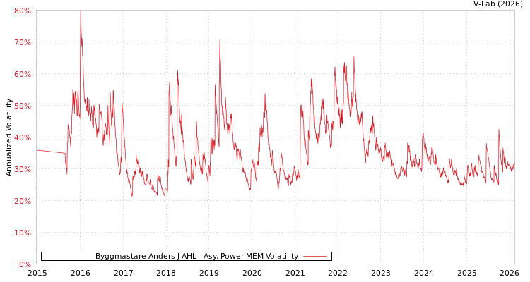 graph of Byggmastare Anders J AHL APMEM