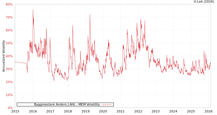 graph of Byggmastare Anders J AHL MEM