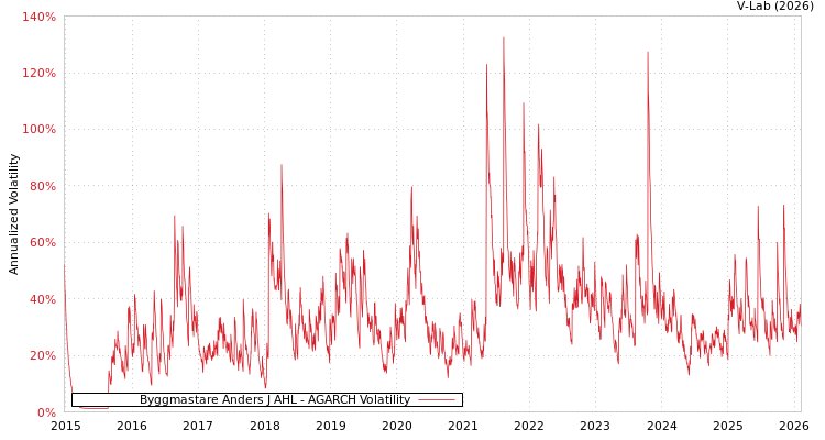 graph of Byggmastare Anders J AHL AGARCH