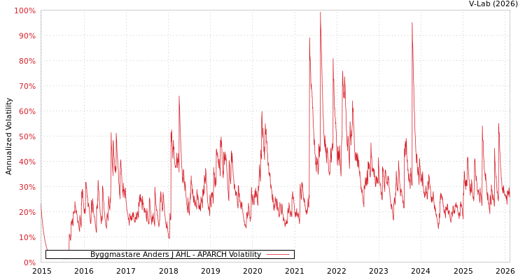graph of Byggmastare Anders J AHL APARCH
