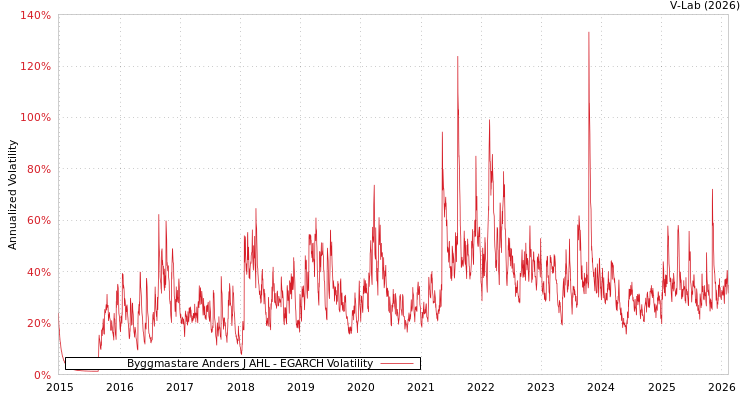 graph of Byggmastare Anders J AHL EGARCH