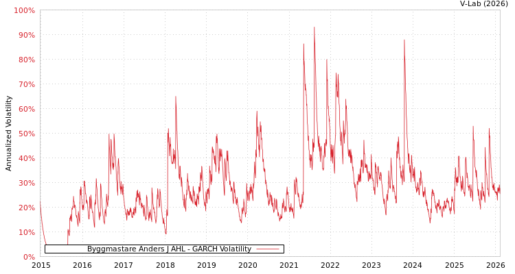 graph of Byggmastare Anders J AHL GARCH