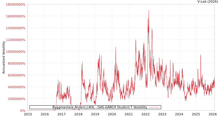graph of Byggmastare Anders J AHL GAS-GARCH-T