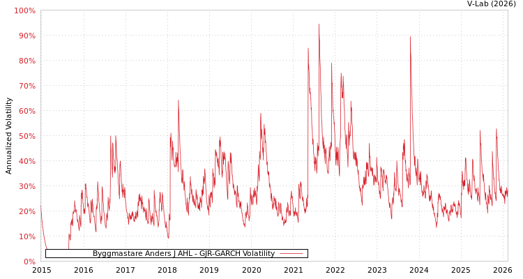graph of Byggmastare Anders J AHL GJR-GARCH