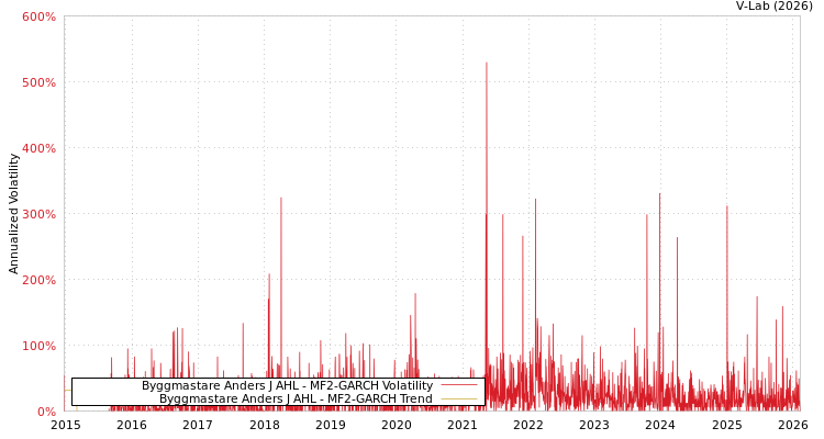 graph of Byggmastare Anders J AHL MF2-GARCH