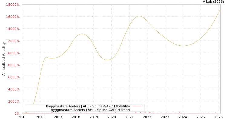 graph of Byggmastare Anders J AHL SGARCH