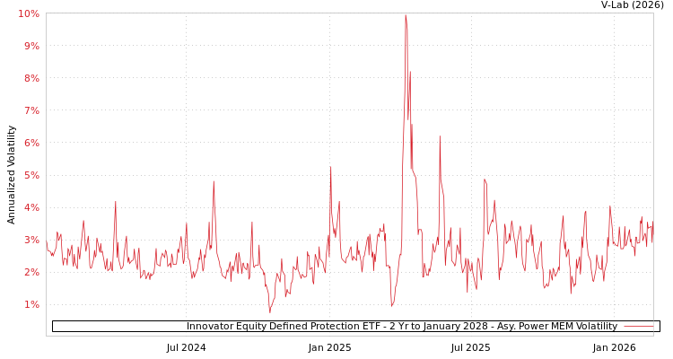 graph of Innovator Equity Defined Protection ETF - 2 Yr to January 2028 APMEM