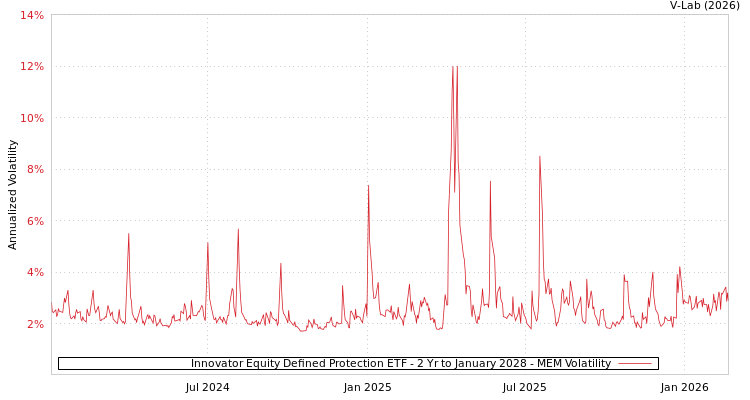 graph of Innovator Equity Defined Protection ETF - 2 Yr to January 2028 MEM