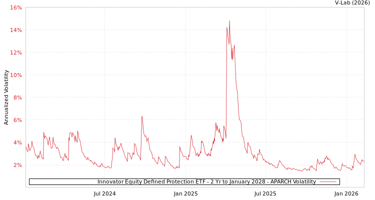 graph of Innovator Equity Defined Protection ETF - 2 Yr to January 2028 APARCH