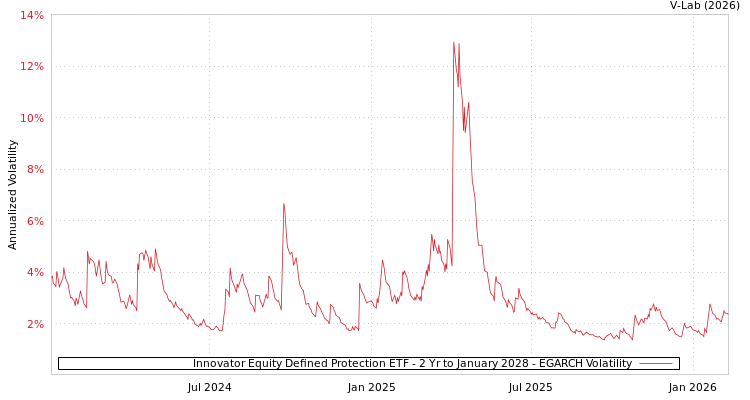 graph of Innovator Equity Defined Protection ETF - 2 Yr to January 2028 EGARCH