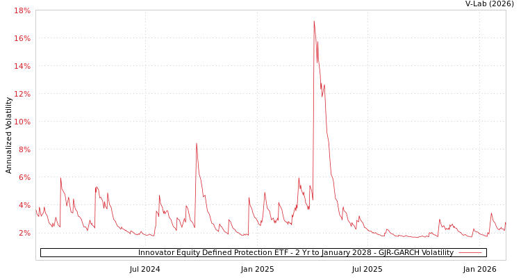 graph of Innovator Equity Defined Protection ETF - 2 Yr to January 2028 GJR-GARCH