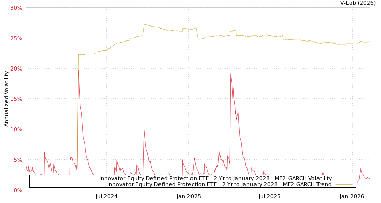 graph of Innovator Equity Defined Protection ETF - 2 Yr to January 2028 MF2-GARCH