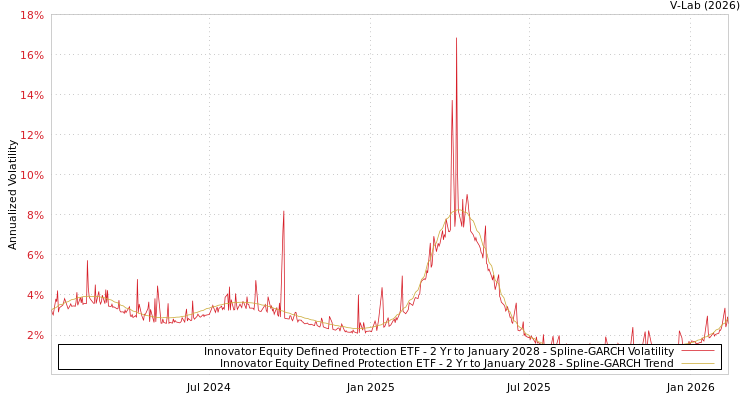 graph of Innovator Equity Defined Protection ETF - 2 Yr to January 2028 SGARCH