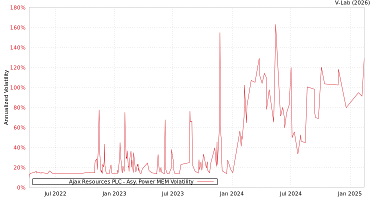graph of Ajax Resources PLC APMEM