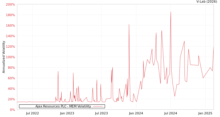 graph of Ajax Resources PLC MEM