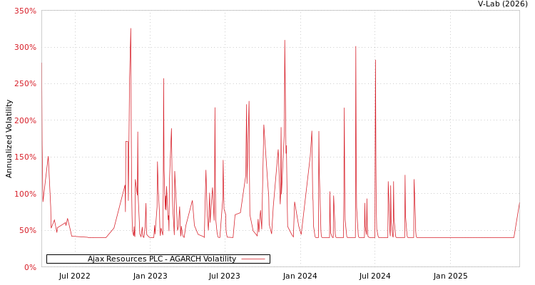 graph of Ajax Resources PLC AGARCH