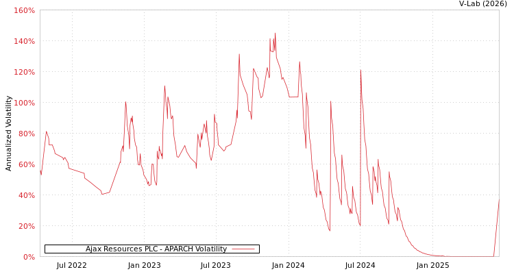 graph of Ajax Resources PLC APARCH