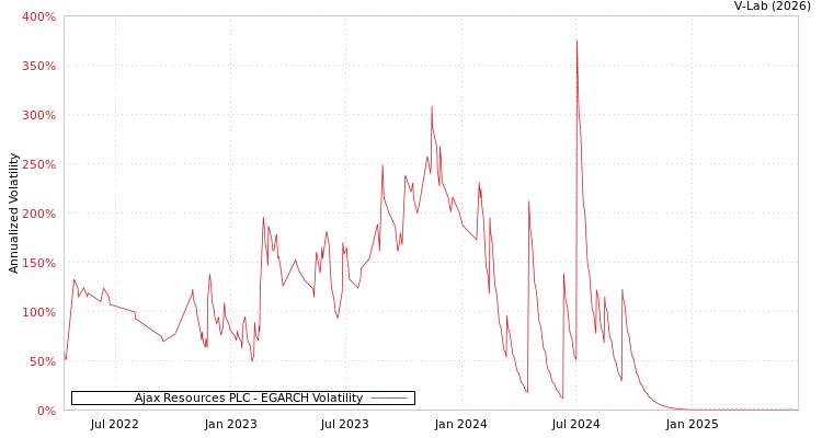 graph of Ajax Resources PLC EGARCH