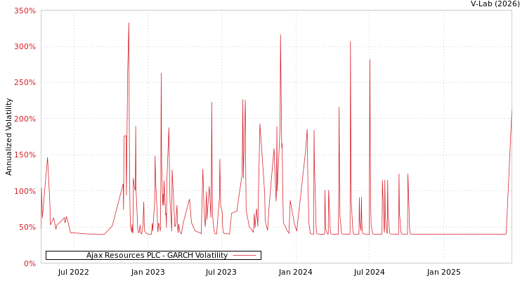 graph of Ajax Resources PLC GARCH