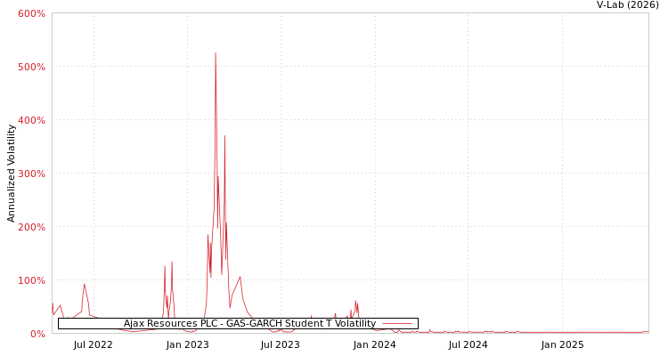 graph of Ajax Resources PLC GAS-GARCH-T