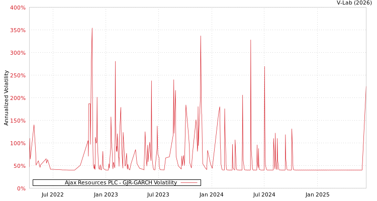 graph of Ajax Resources PLC GJR-GARCH
