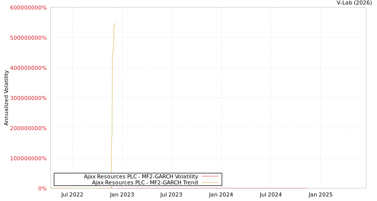 graph of Ajax Resources PLC MF2-GARCH