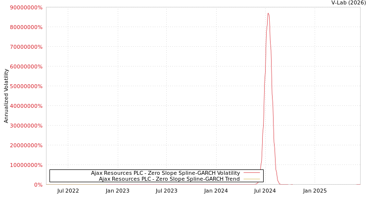 graph of Ajax Resources PLC S0GARCH