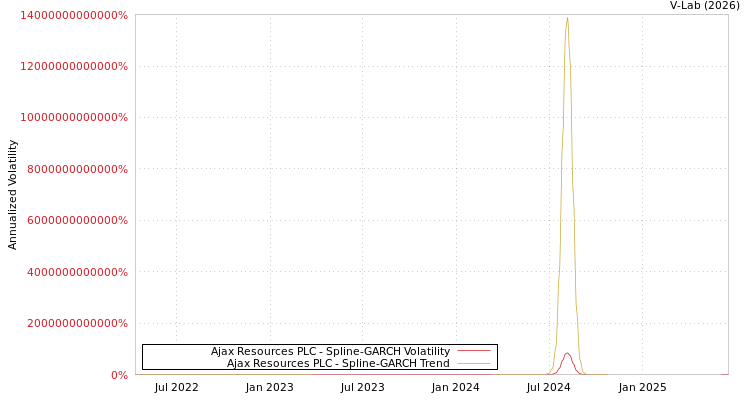 graph of Ajax Resources PLC SGARCH