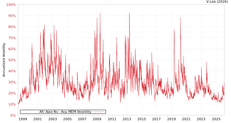 graph of Afc Ajax Nv AMEM