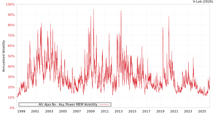 graph of Afc Ajax Nv APMEM