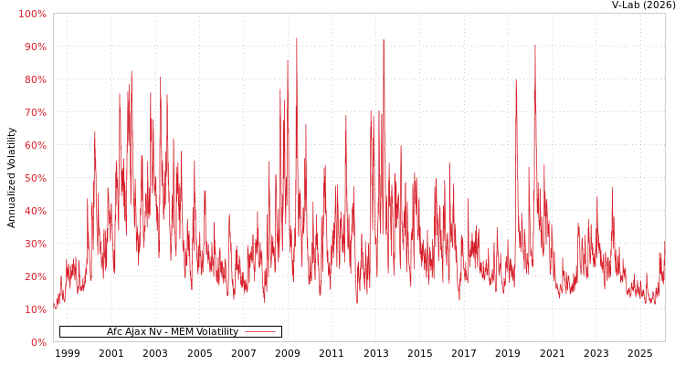 graph of Afc Ajax Nv MEM