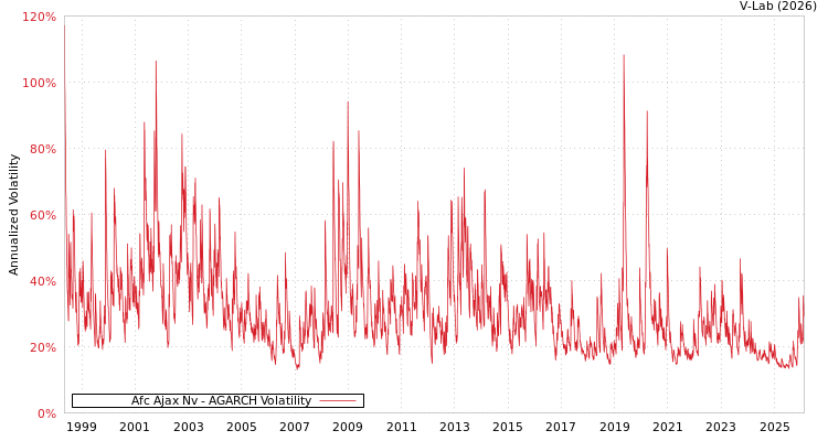graph of Afc Ajax Nv AGARCH
