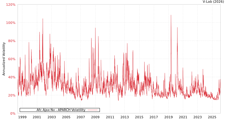 graph of Afc Ajax Nv APARCH
