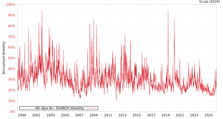 graph of Afc Ajax Nv EGARCH