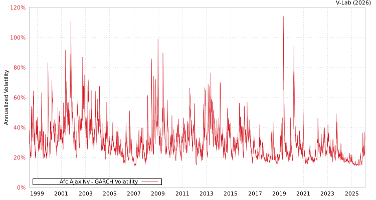 graph of Afc Ajax Nv GARCH