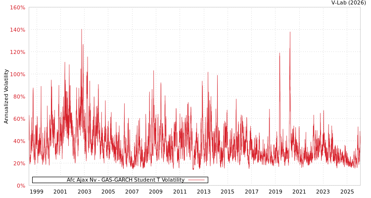 graph of Afc Ajax Nv GAS-GARCH-T