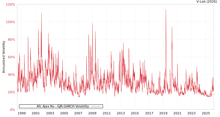 graph of Afc Ajax Nv GJR-GARCH