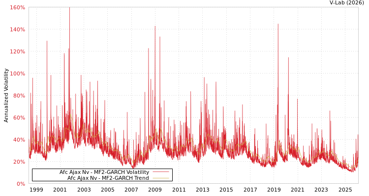graph of Afc Ajax Nv MF2-GARCH
