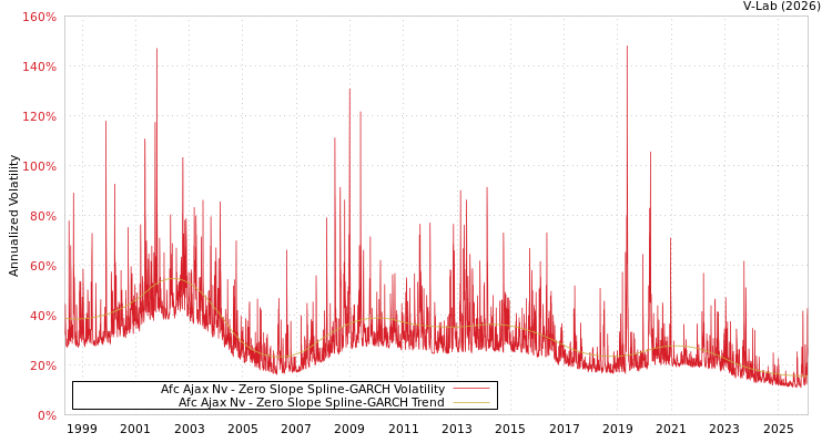 graph of Afc Ajax Nv S0GARCH