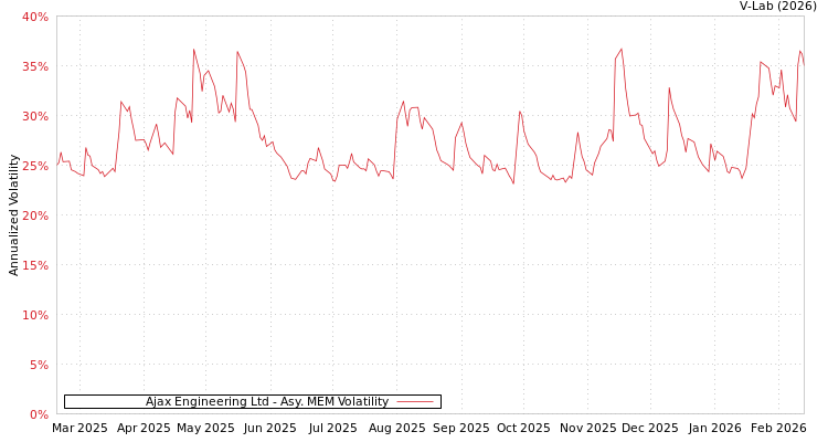 graph of Ajax Engineering Ltd AMEM