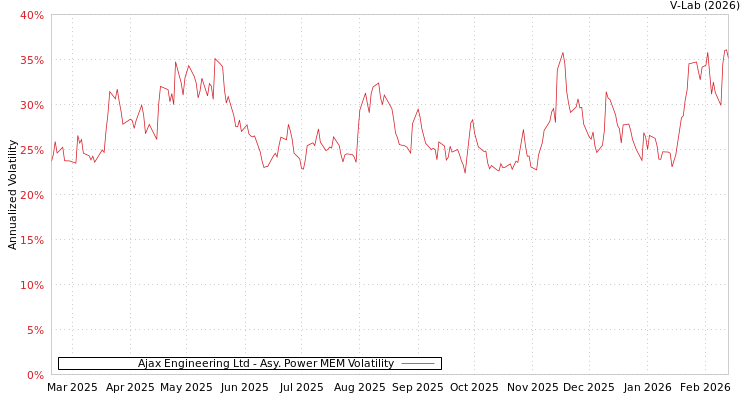 graph of Ajax Engineering Ltd APMEM